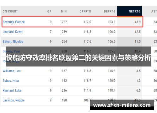 快船防守效率排名联盟第二的关键因素与策略分析